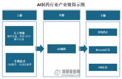 更多本行业研究详见《中国AI制药行业成长趋向研 